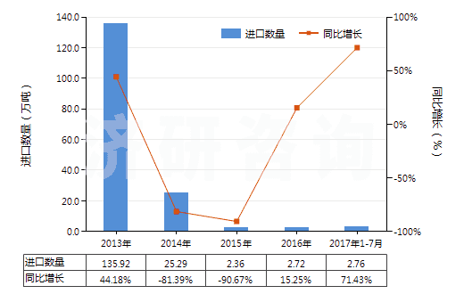 2013-2017年7月中國(guó)其他煤油餾分（不含有生物柴油）(HS27101919)進(jìn)口量及增速統(tǒng)計(jì)